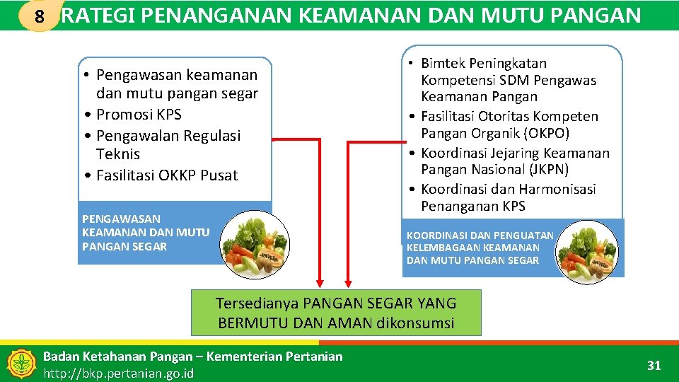 8 STRATEGI PENANGANAN KEAMANAN DAN MUTU PANGAN SEGAR • Pengawasan keamanan dan mutu pangan