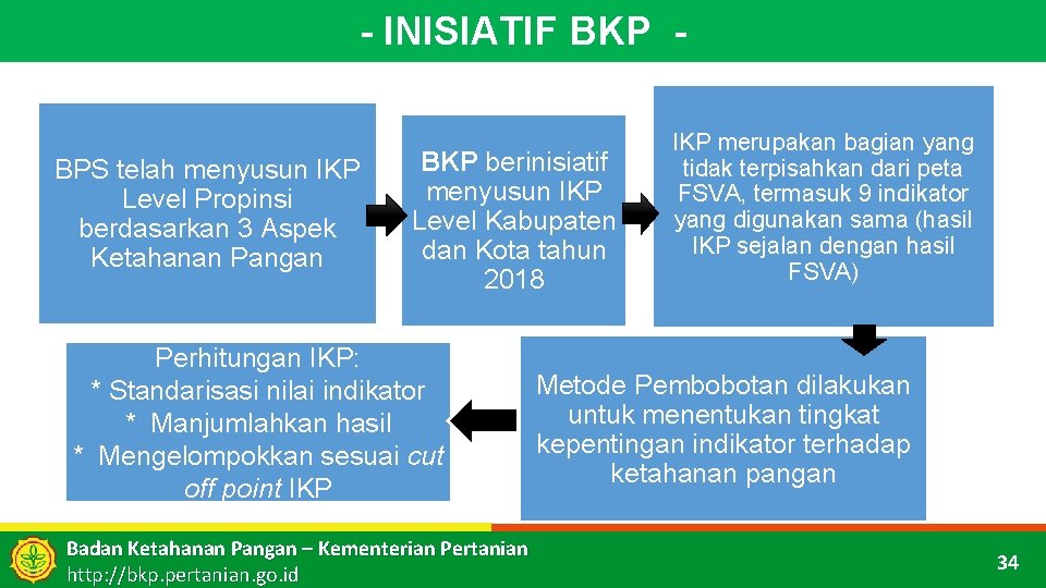 - INISIATIF BKP - BPS telah menyusun IKP Level Propinsi berdasarkan 3 Aspek Ketahanan