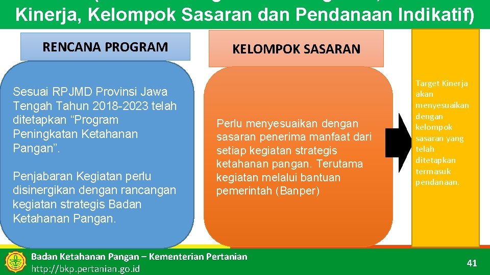 Kinerja, Kelompok Sasaran dan Pendanaan Indikatif) RENCANA PROGRAM Sesuai RPJMD Provinsi Jawa Tengah Tahun