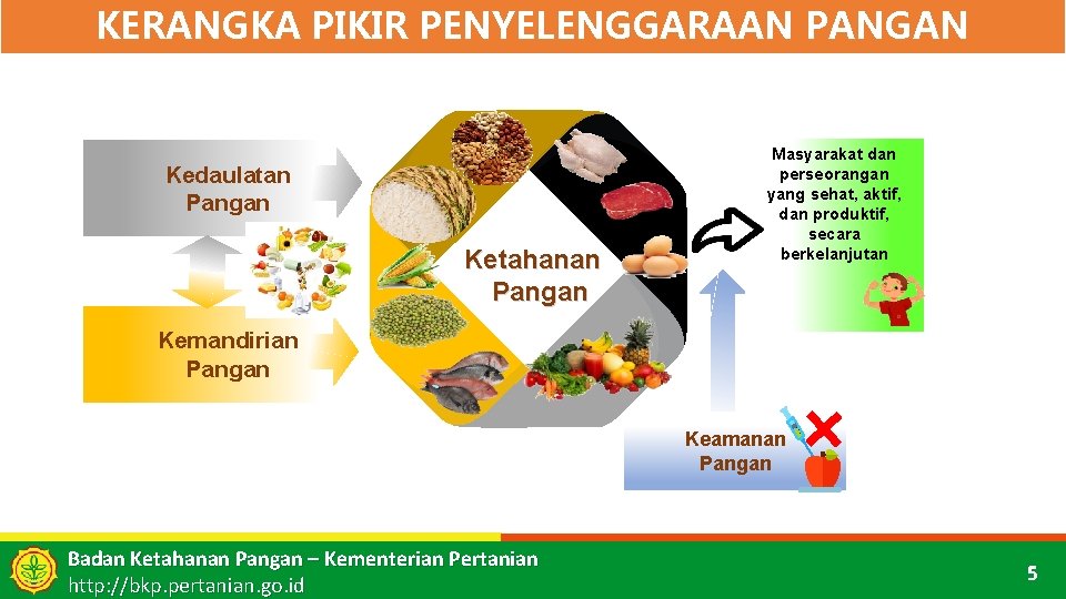 KERANGKA PIKIR PENYELENGGARAAN PANGAN Kedaulatan Pangan Ketahanan Pangan Masyarakat dan perseorangan yang sehat, aktif,