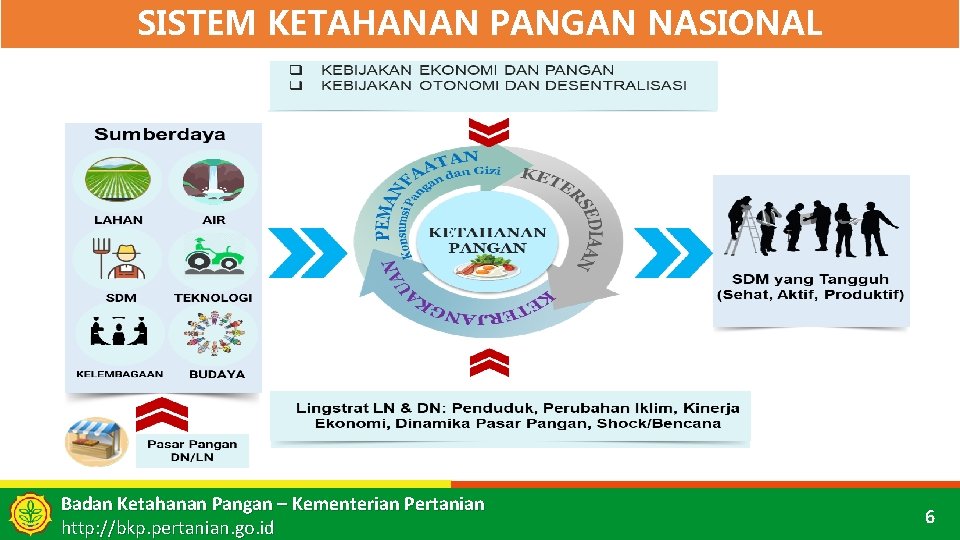 SISTEM KETAHANAN PANGAN NASIONAL Badan Ketahanan Pangan – Kementerian Pertanian http: //bkp. pertanian. go.
