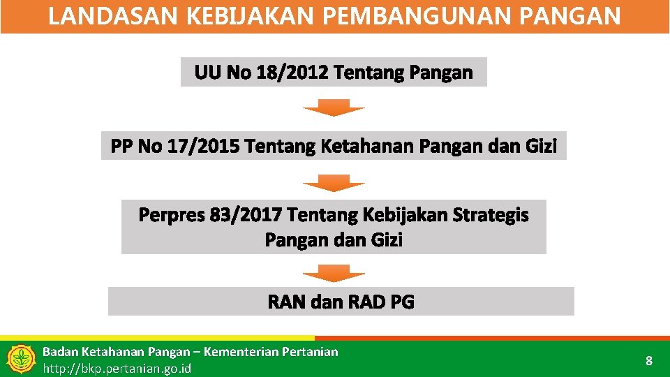LANDASAN KEBIJAKAN PEMBANGUNAN PANGAN UU No 18/2012 Tentang Pangan PP No 17/2015 Tentang Ketahanan