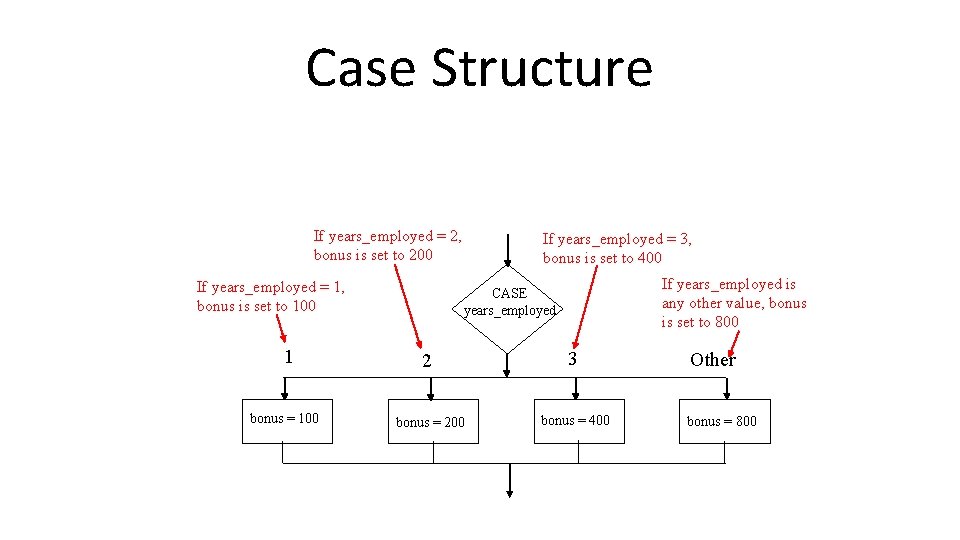 Case Structure If years_employed = 2, bonus is set to 200 If years_employed = Case Structure If years_employed = 2, bonus is set to 200 If years_employed =