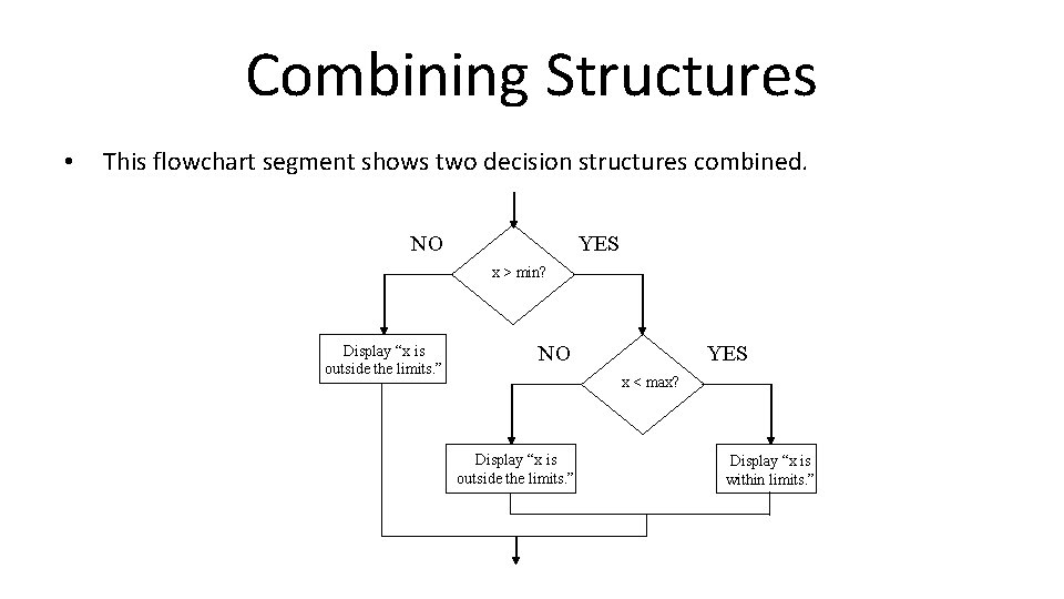 Combining Structures • This flowchart segment shows two decision structures combined. NO YES x Combining Structures • This flowchart segment shows two decision structures combined. NO YES x