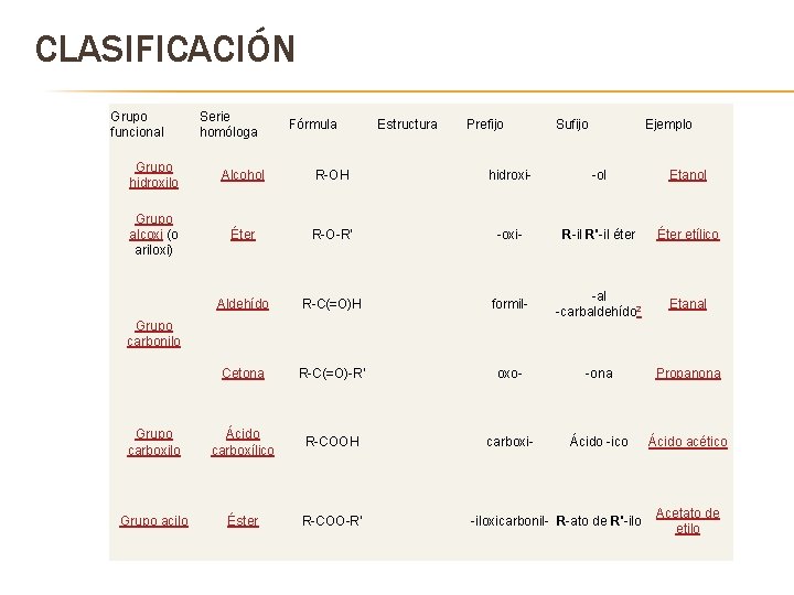 CLASIFICACIÓN Grupo funcional Serie homóloga Fórmula Estructura Prefijo Sufijo Ejemplo Grupo hidroxilo Alcohol R-OH