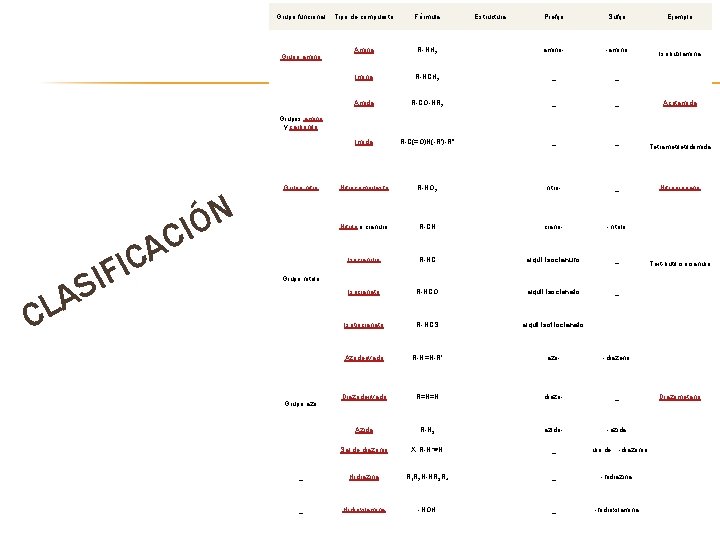 Grupo funcional Prefijo Sufijo R-NH 2 amino- -amino Imina R-NCH 2 _ _ Amida