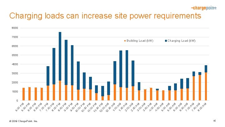 © 2019 Charge. Point, Inc. 0 PM PM 0 P 9: M 30 10