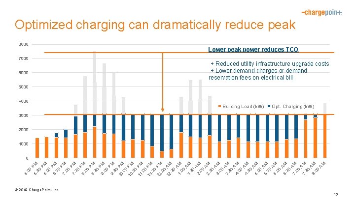 Optimized charging can dramatically reduce peak 8000 Lower peak power reduces TCO 7000 +