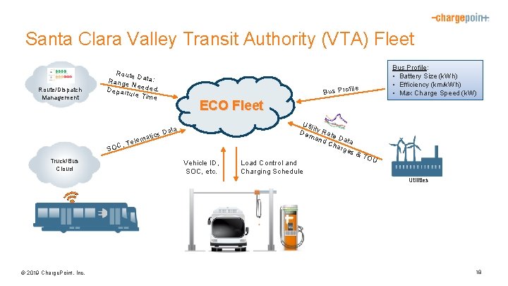 Santa Clara Valley Transit Authority (VTA) Fleet Route/Dispatch Management Route D ata: Range Needed