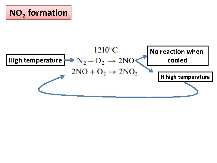 NO 2 formation High temperature No reaction when cooled If high temperature NO 2 formation High temperature No reaction when cooled If high temperature
