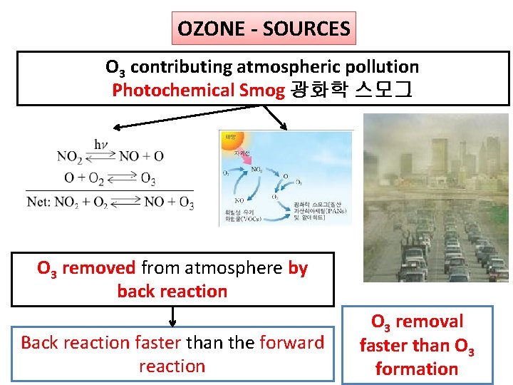 OZONE - SOURCES O 3 contributing atmospheric pollution Photochemical Smog 광화학 스모그 O 3