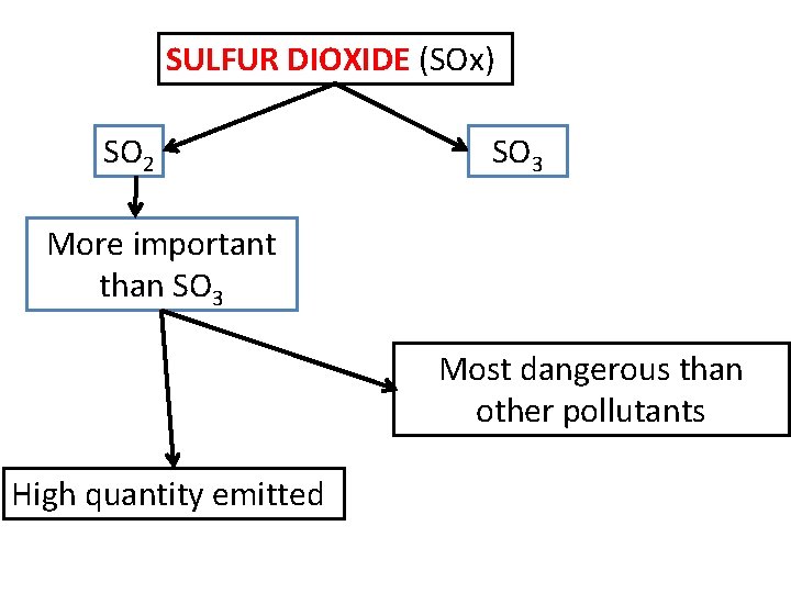 SULFUR DIOXIDE (SOx) SO 2 SO 3 More important than SO 3 Most dangerous