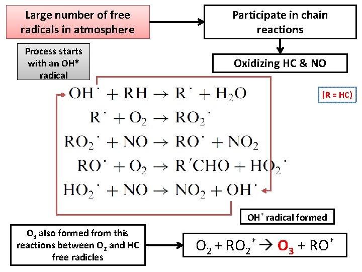 Large number of free radicals in atmosphere Process starts with an OH* radical Participate