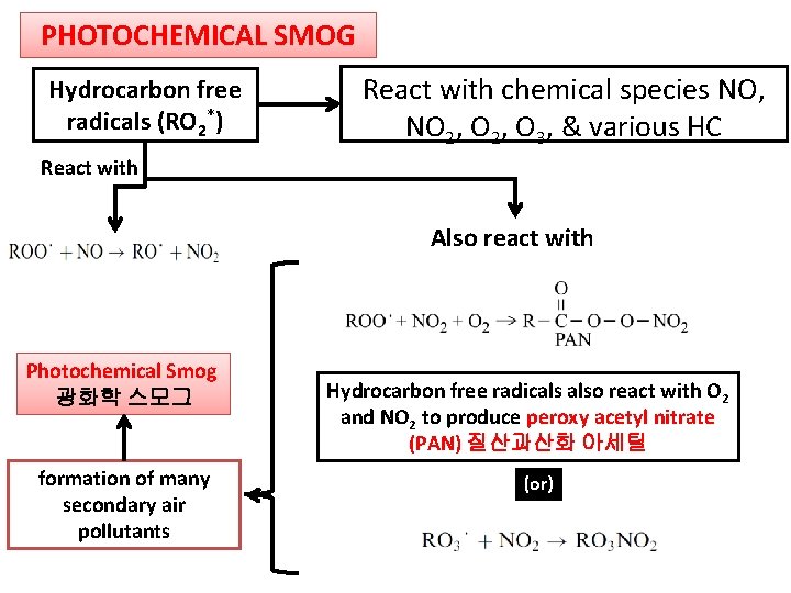 PHOTOCHEMICAL SMOG Hydrocarbon free radicals (RO 2*) React with chemical species NO, NO 2,