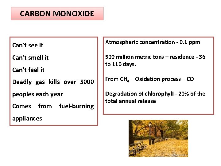 CARBON MONOXIDE Can’t see it Atmospheric concentration - 0. 1 ppm Can’t smell it