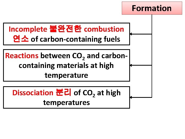 Formation Incomplete 불완전한 combustion 연소 of carbon-containing fuels Reactions between CO 2 and carboncontaining