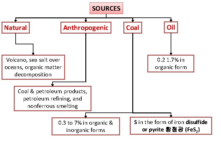 SOURCES Anthropogenic Natural Volcano, sea salt over oceans, organic matter decomposition Coal Oil 0.