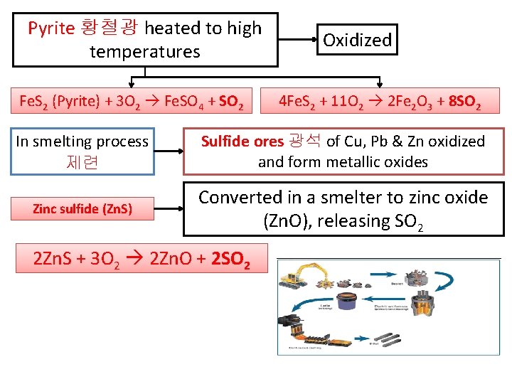 Pyrite 황철광 heated to high temperatures Fe. S 2 (Pyrite) + 3 O 2 Pyrite 황철광 heated to high temperatures Fe. S 2 (Pyrite) + 3 O 2