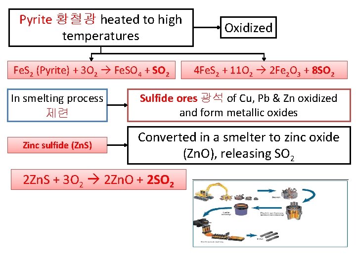 Pyrite 황철광 heated to high temperatures Fe. S 2 (Pyrite) + 3 O 2