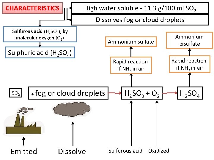 CHARACTERISTICS High water soluble - 11. 3 g/100 ml SO 2 Dissolves fog or