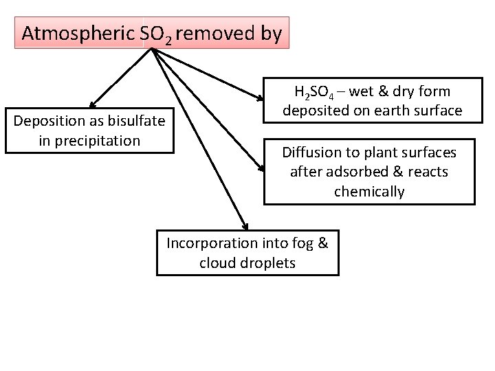 Atmospheric SO 2 removed by Deposition as bisulfate in precipitation H 2 SO 4 Atmospheric SO 2 removed by Deposition as bisulfate in precipitation H 2 SO 4