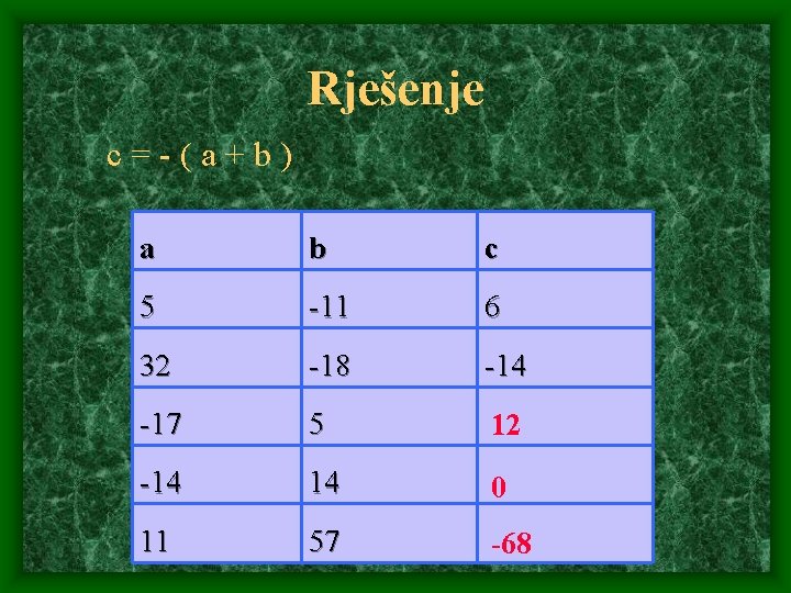 Rješenje c=-(a+b) a b c 5 -11 6 32 -18 -14 -17 5 12