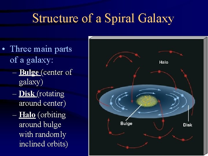 Structure of a Spiral Galaxy • Three main parts of a galaxy: – Bulge