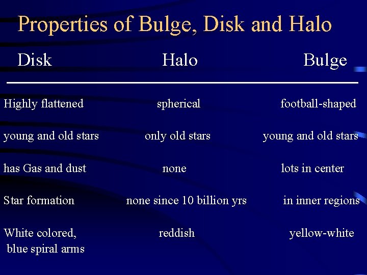 Properties of Bulge, Disk and Halo Disk Highly flattened young and old stars has