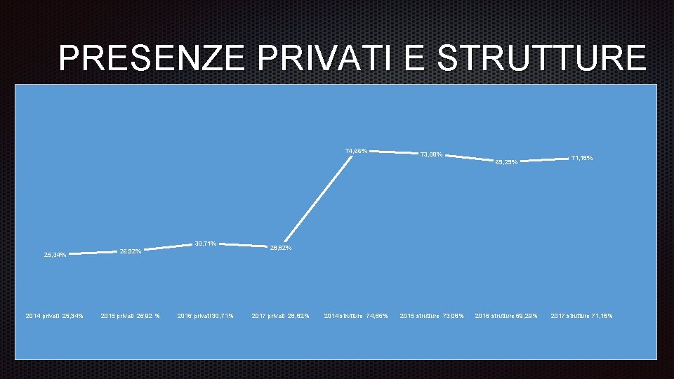 PRESENZE PRIVATI E STRUTTURE 74, 66% 73, 08% 69, 29% 30, 71% 25, 34%