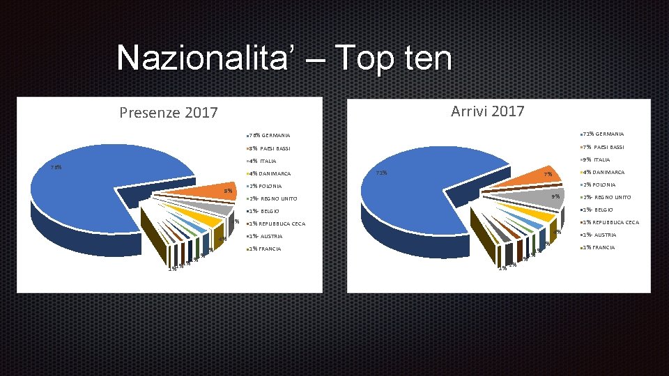 Nazionalita’ – Top ten Arrivi 2017 Presenze 2017 76% GERMANIA 71% GERMANIA 8% PAESI