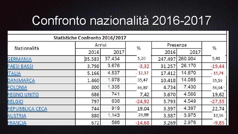 Confronto nazionalità 2016 -2017 5, 20 5, 41 12, 17 15, 74 35, 47