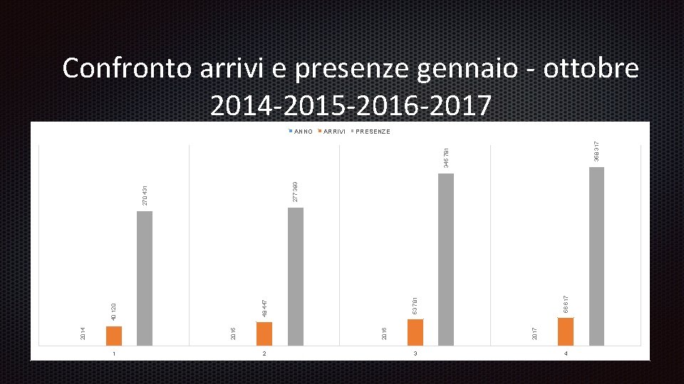 Confronto arrivi e presenze gennaio - ottobre 2014 -2015 -2016 -2017 PRESENZE 358 317