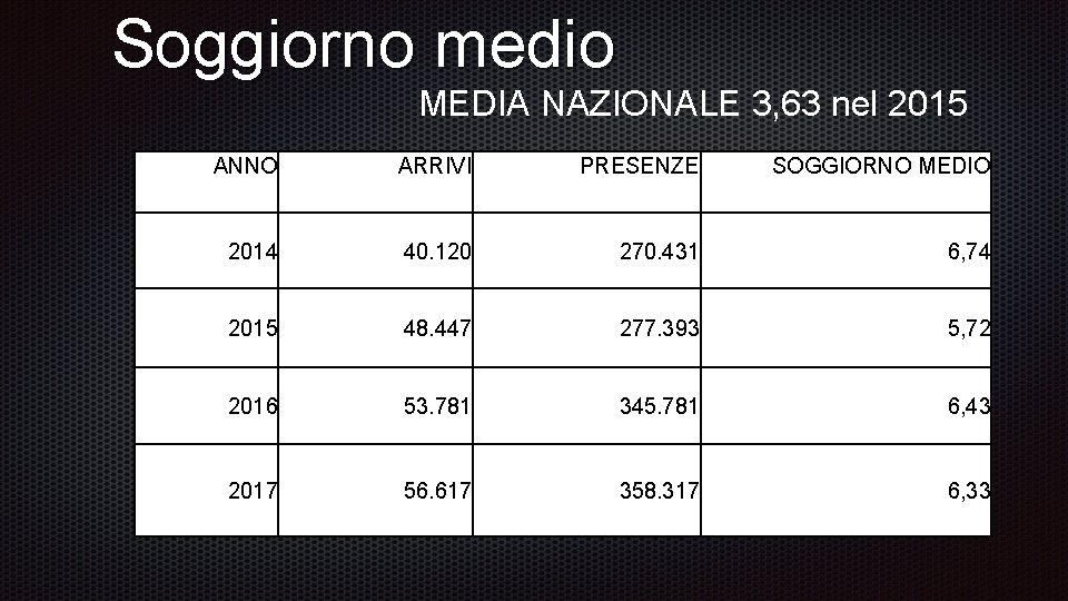 Soggiorno medio MEDIA NAZIONALE 3, 63 nel 2015 ANNO ARRIVI PRESENZE SOGGIORNO MEDIO 2014