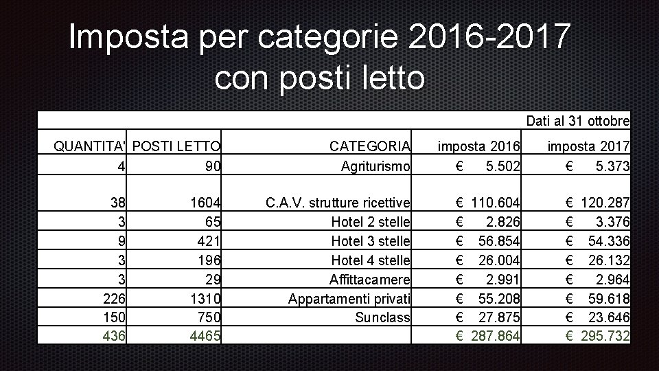 Imposta per categorie 2016 -2017 con posti letto Dati al 31 ottobre QUANTITA' POSTI