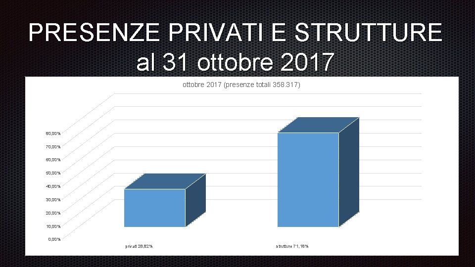 PRESENZE PRIVATI E STRUTTURE al 31 ottobre 2017 (presenze totali 358. 317) 80, 00%