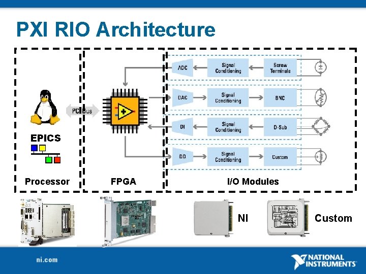 PXI RIO Architecture Processor FPGA I/O Modules NI Custom 