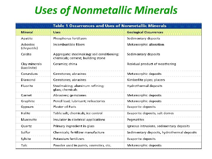 Uses of Nonmetallic Minerals 