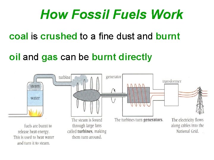 How Fossil Fuels Work coal is crushed to a fine dust and burnt oil