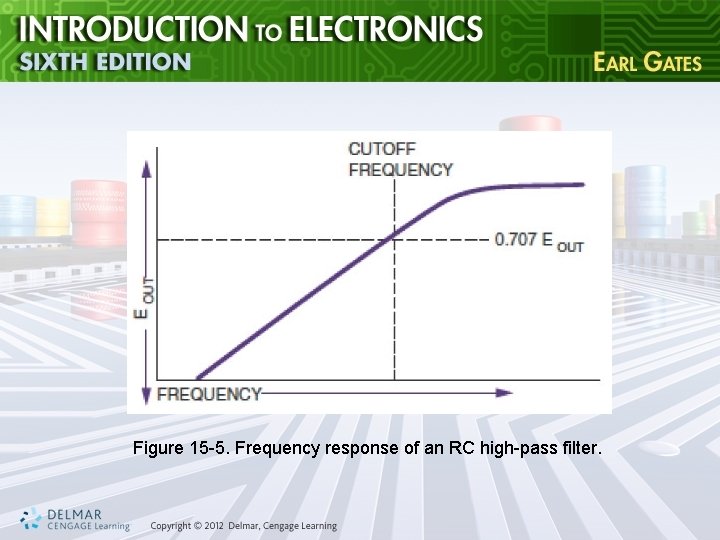 Figure 15 -5. Frequency response of an RC high-pass filter. 