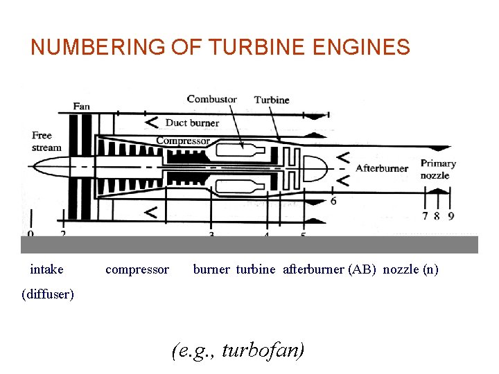 NUMBERING OF TURBINE ENGINES intake compressor burner turbine afterburner (AB) nozzle (n) (diffuser) (e.