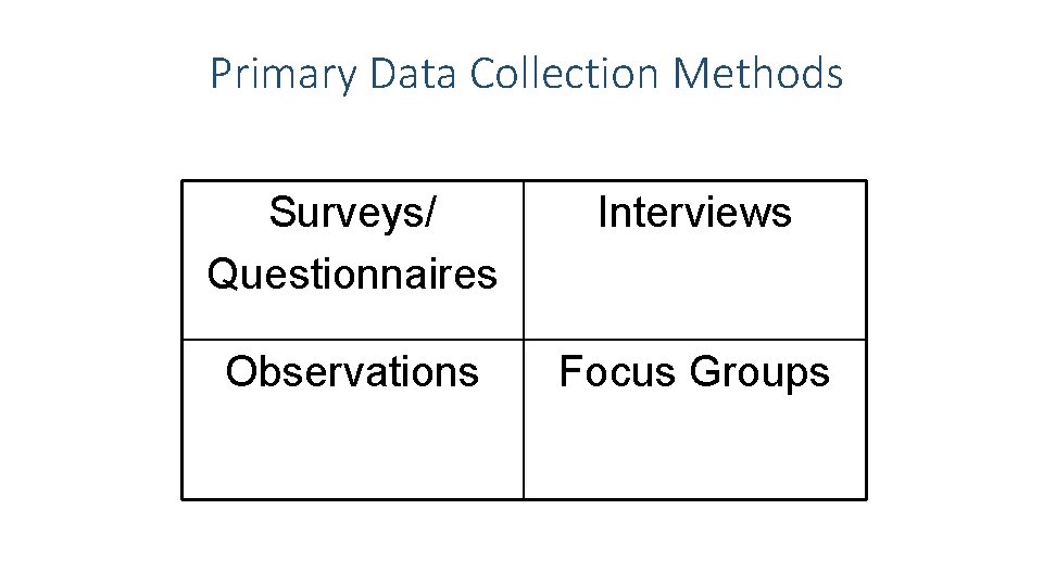 Primary Data Collection Methods Surveys/ Questionnaires Interviews Observations Focus Groups 