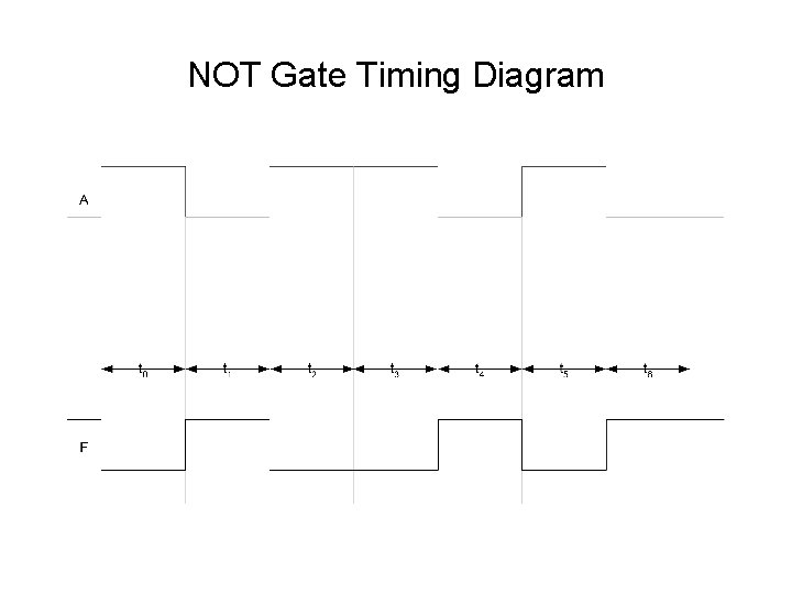 NOT Gate Timing Diagram 