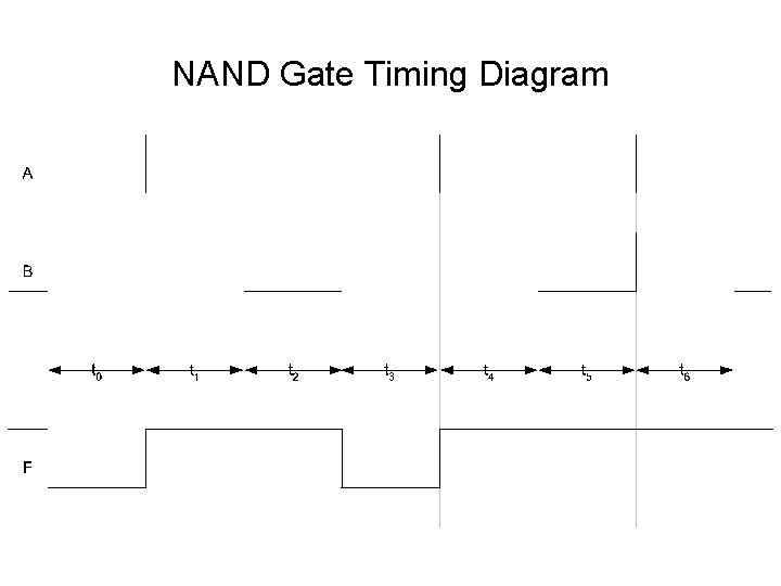 NAND Gate Timing Diagram 
