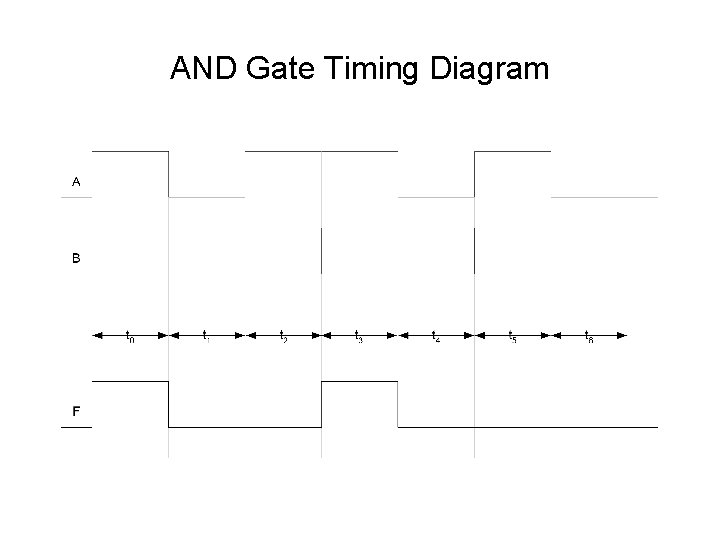 AND Gate Timing Diagram 