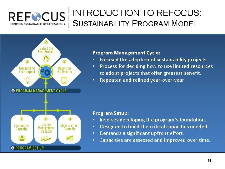 INTRODUCTION TO REFOCUS: SUSTAINABILITY PROGRAM MODEL Program Management Cycle: • Focused the adoption of