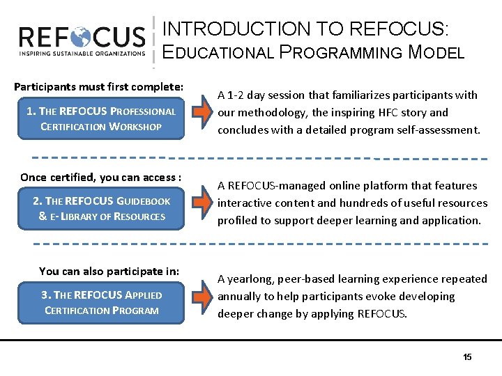 INTRODUCTION TO REFOCUS: EDUCATIONAL PROGRAMMING MODEL Participants must first complete: 1. THE REFOCUS PROFESSIONAL