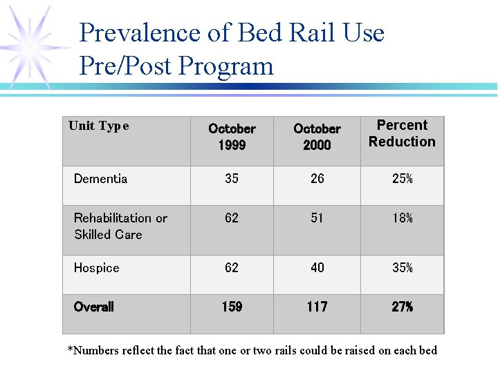 Prevalence of Bed Rail Use Pre/Post Program Unit Type October 1999 October 2000 Percent