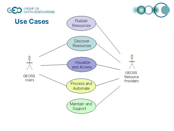 Use Cases Publish Resources Discover Resources Visualize and Access GEOSS Users Process and Automate