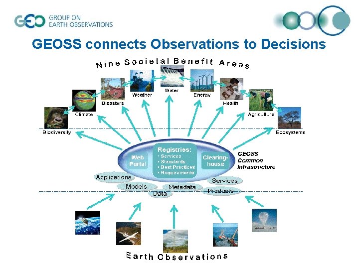 GEOSS connects Observations to Decisions 