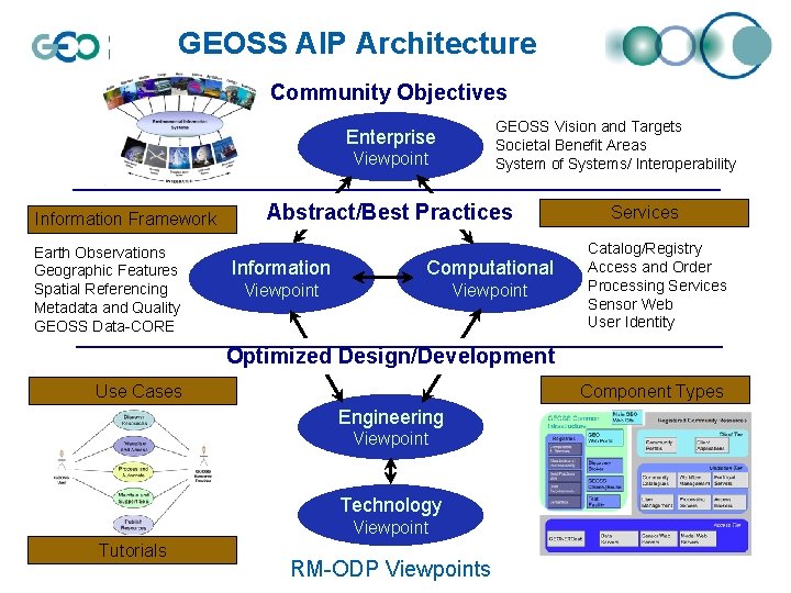 GEOSS AIP Architecture Community Objectives GEOSS Vision and Targets Societal Benefit Areas System of